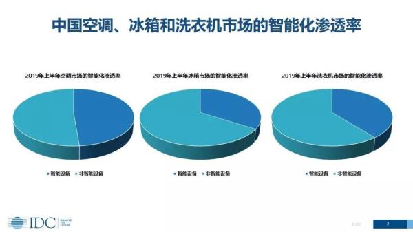家電智能化發展趨勢下，傳統廠商的機會在哪里？(圖2)