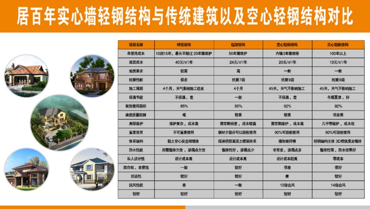 輕鋼別墅居百年 | 建設新農村輕鋼生態建筑，打造讓人驚艷的新型住房(圖7)